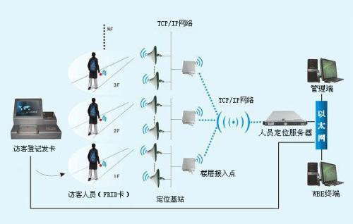 咸阳彬县人员定位系统一号